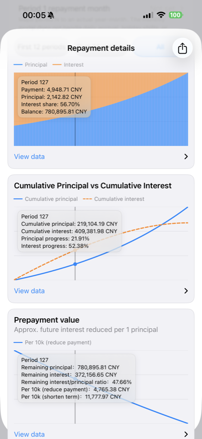 Repayment Calculator results screen with repayment details, cumulative principal versus interest chart, and prepayment value chart